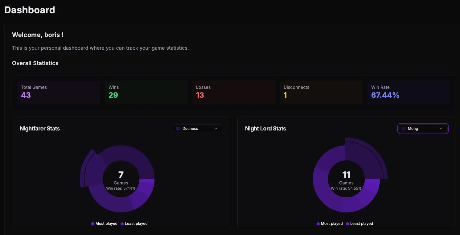 Dashboard showing overall statistics, Nightfarer and Night Lord performance